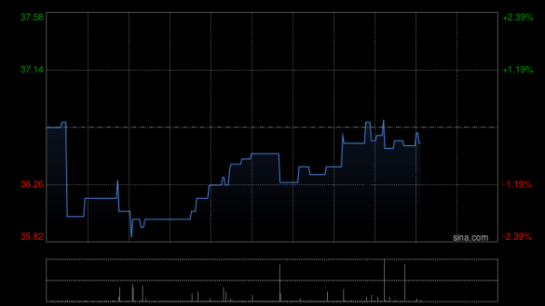 配资查询门户导航网 中金：维持美丽田园医疗健康跑赢行业评级 上调目标价至40港元