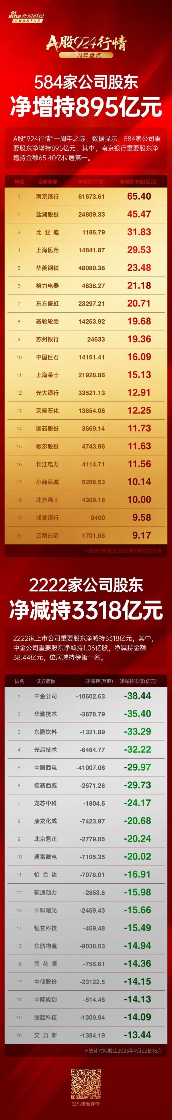 股票配资链接 A股“924行情”一周年重要股东减持榜：中金公司股东净减持38亿元，华勤技术股东净减持35亿元