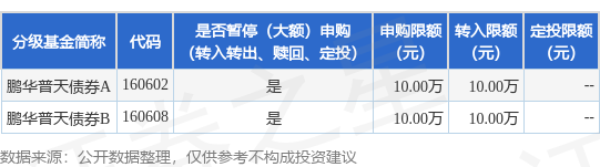 上海股票配资平台 公告速递：鹏华普天债券基金暂停大额申购、转换转入和定期定额投资业务