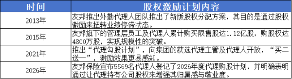 壹配资网门户 人才竞争白热化：头部险企持续加码，股权激励将成高端业务员“标配”？