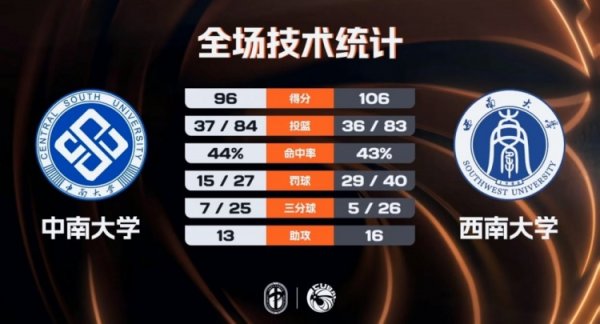 股票按月论坛配资 🏀CUBAL-西南大学加时力克中南大学 罗松41+17 段思帆33+5+5